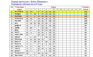 итоговая после 8 тура кубок шинника.JPG